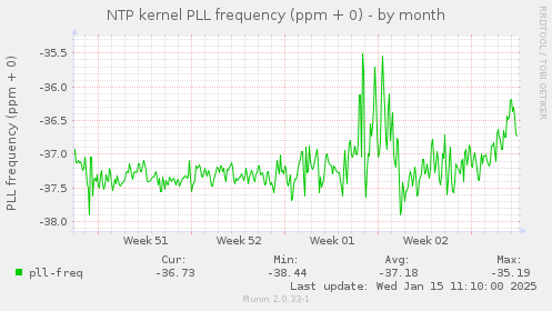 NTP kernel PLL frequency (ppm + 0)