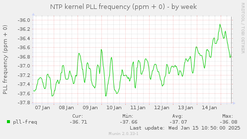 NTP kernel PLL frequency (ppm + 0)