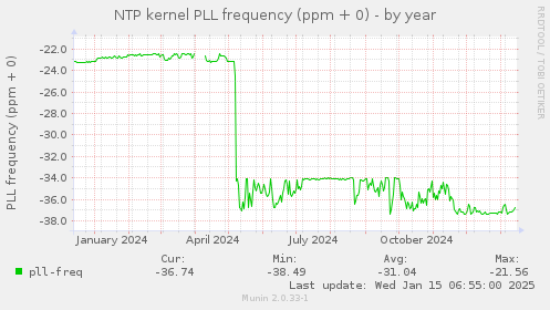 NTP kernel PLL frequency (ppm + 0)