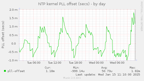 NTP kernel PLL offset (secs)