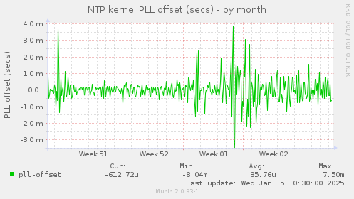 NTP kernel PLL offset (secs)