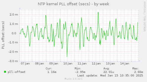 NTP kernel PLL offset (secs)