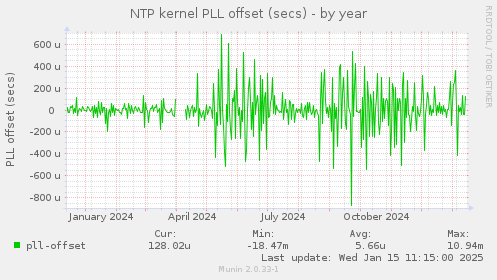 NTP kernel PLL offset (secs)