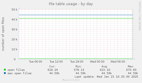 File table usage