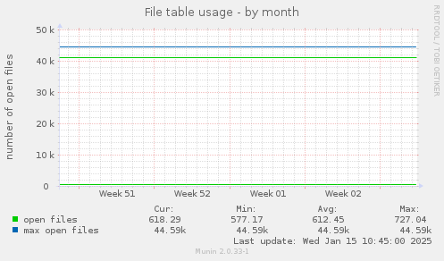 File table usage