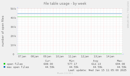 File table usage