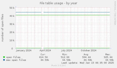 File table usage