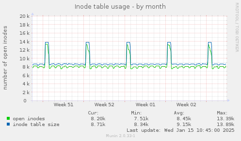 Inode table usage