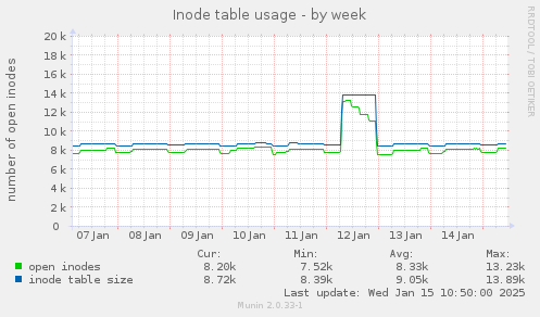 Inode table usage