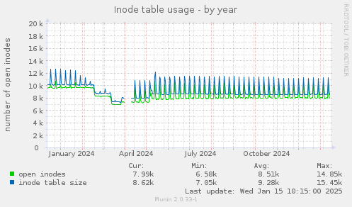 Inode table usage