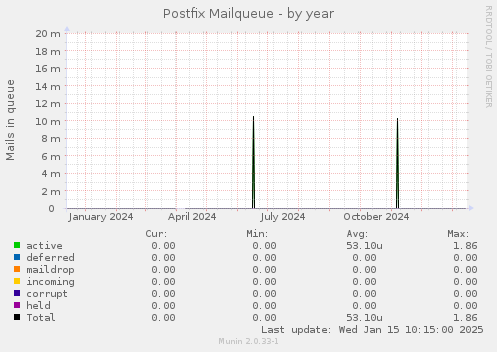 Postfix Mailqueue