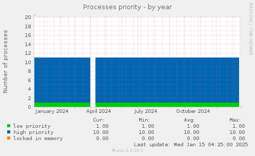 Processes priority