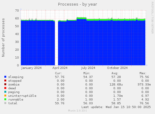 Processes