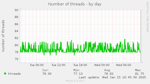 Number of threads