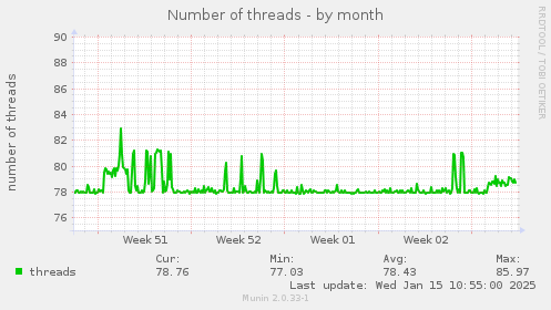 Number of threads