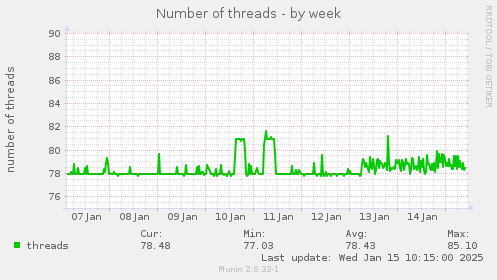 Number of threads