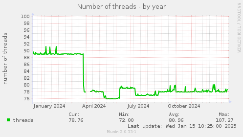 Number of threads