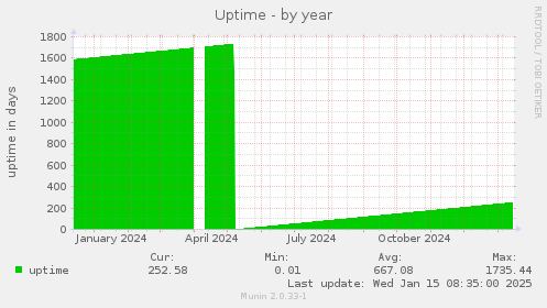 Uptime