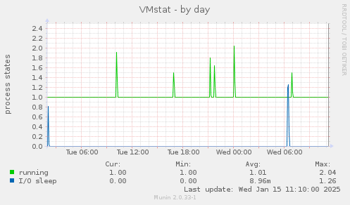 VMstat