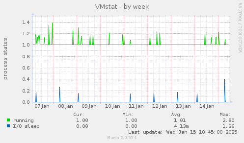 VMstat