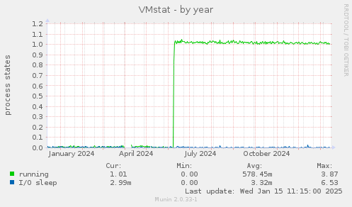 VMstat