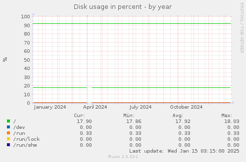 Disk usage in percent