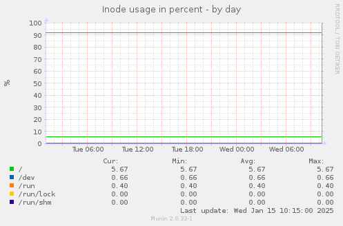 Inode usage in percent