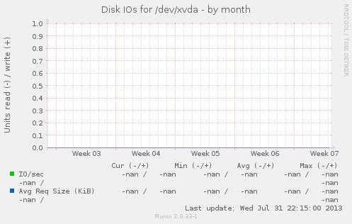 Disk IOs for /dev/xvda