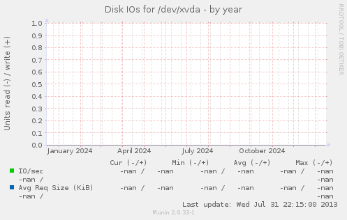 Disk IOs for /dev/xvda