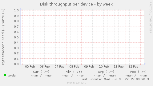 Disk throughput per device