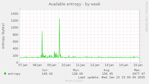 weekly graph