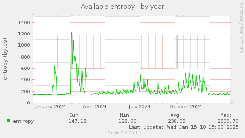 Available entropy