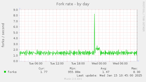 Fork rate