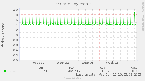 Fork rate