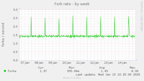 Fork rate