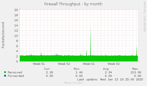 Firewall Throughput