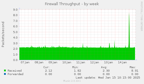 Firewall Throughput