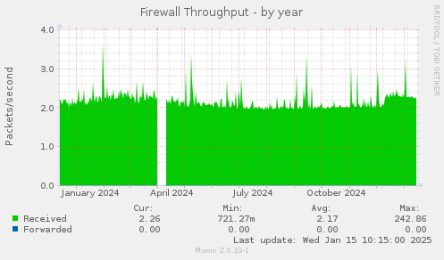 Firewall Throughput