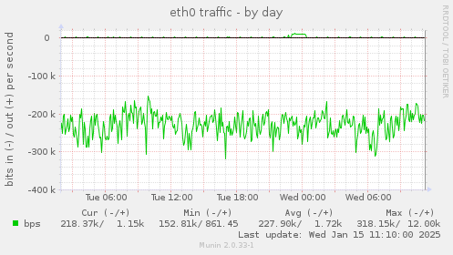 eth0 traffic