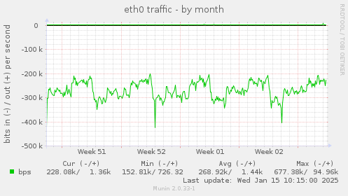 eth0 traffic