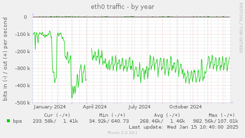 eth0 traffic