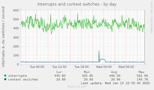 Interrupts and context switches