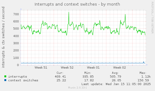 Interrupts and context switches