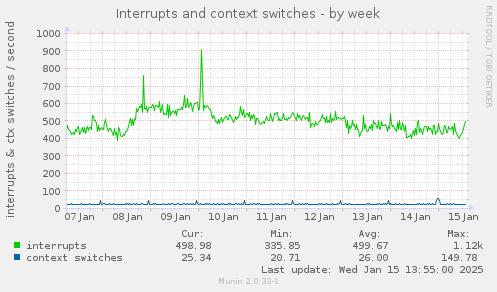 weekly graph