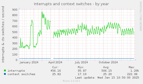 Interrupts and context switches