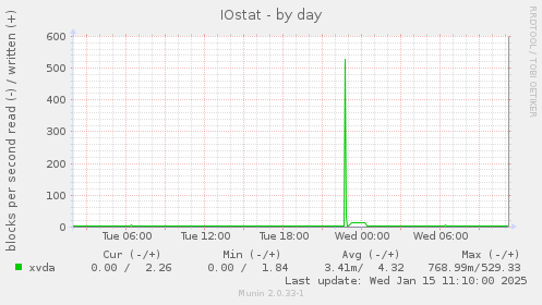 IOstat