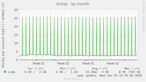 IOstat