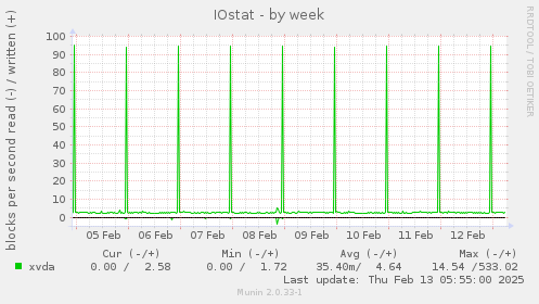 IOstat