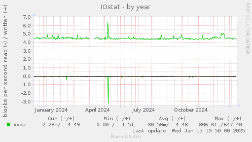 IOstat