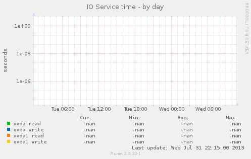 IO Service time